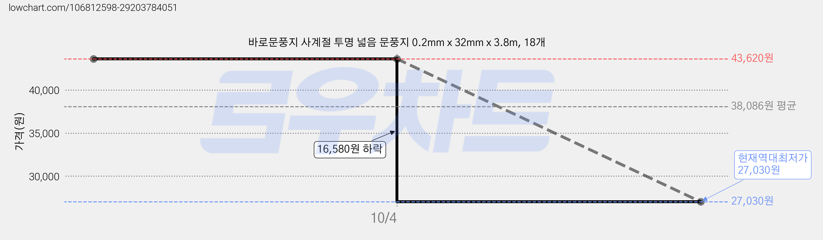 바로문풍지 사계절 투명 넓음 문풍지 0.2mm x 32mm x 3.8m, 18개 가격 변동 차트, 현재가 27,030원, 역대최저가