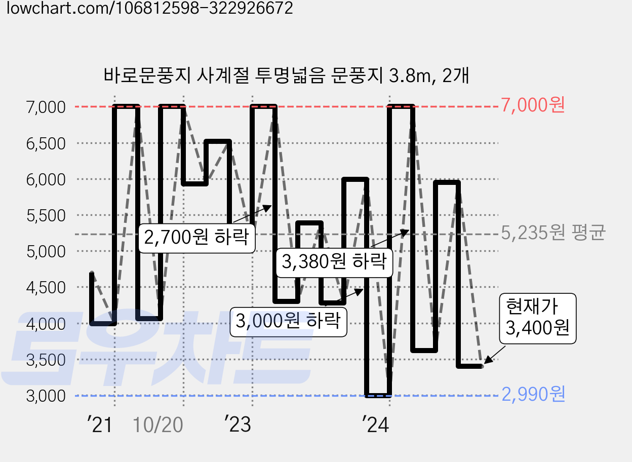 바로문풍지 사계절 투명넓음 문풍지 3.8m, 2개 가격 변동 차트, 현재가 3,400원, 관측 최저가 2,940원