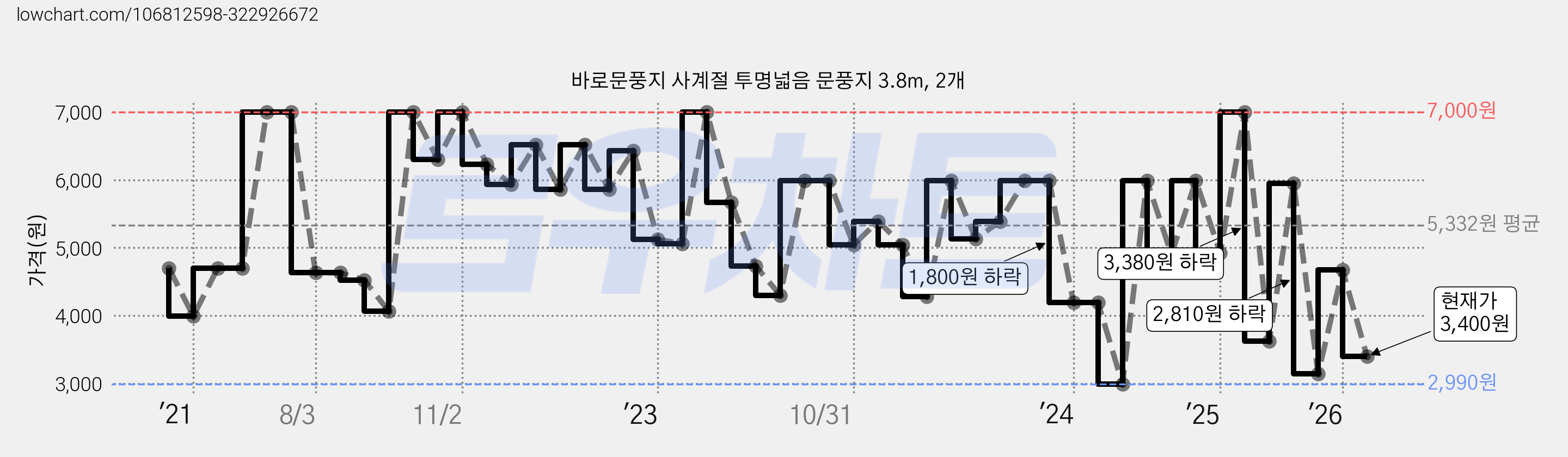 바로문풍지 사계절 투명넓음 문풍지 3.8m, 2개 가격 변동 차트, 현재가 3,400원, 관측 최저가 2,940원