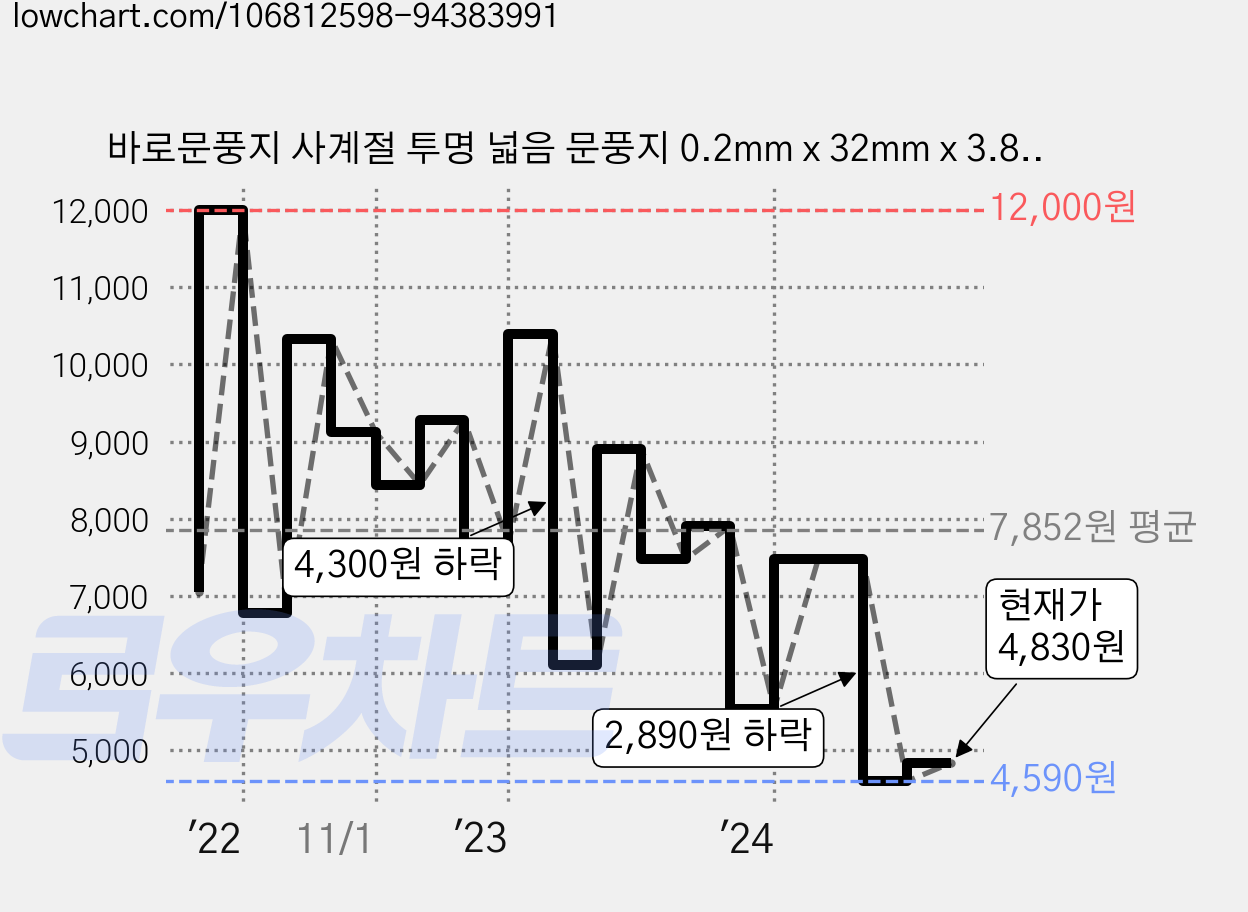 바로문풍지 사계절 투명 넓음 문풍지 0.2mm x 32mm x 3.8m, 3개 가격 변동 차트, 현재가 4,830원, 관측 최저가 3,950원