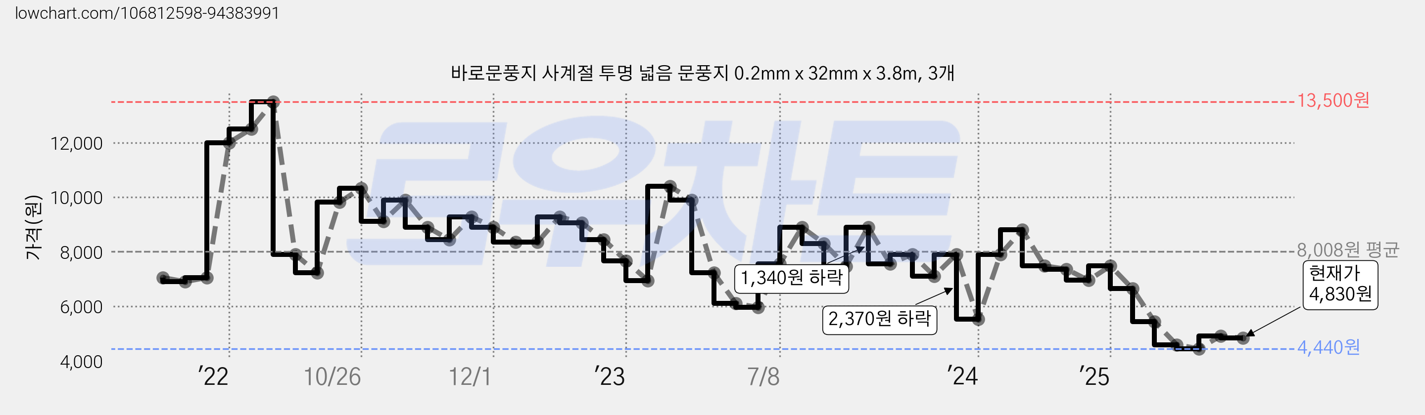 바로문풍지 사계절 투명 넓음 문풍지 0.2mm x 32mm x 3.8m, 3개 가격 변동 차트, 현재가 4,830원, 관측 최저가 3,950원