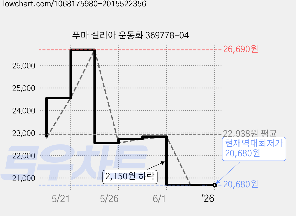 푸마 실리아 운동화 369778-04 가격 변동 차트, 현재가 20,680원, 역대최저가