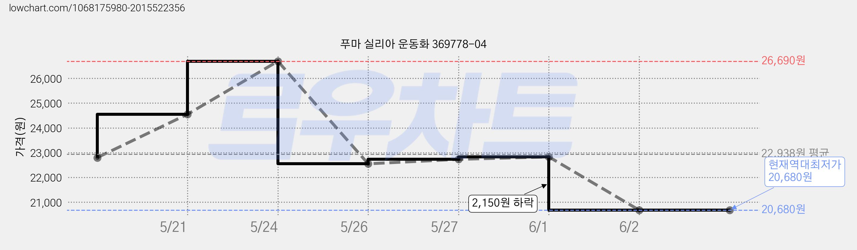 푸마 실리아 운동화 369778-04 가격 변동 차트, 현재가 20,680원, 역대최저가