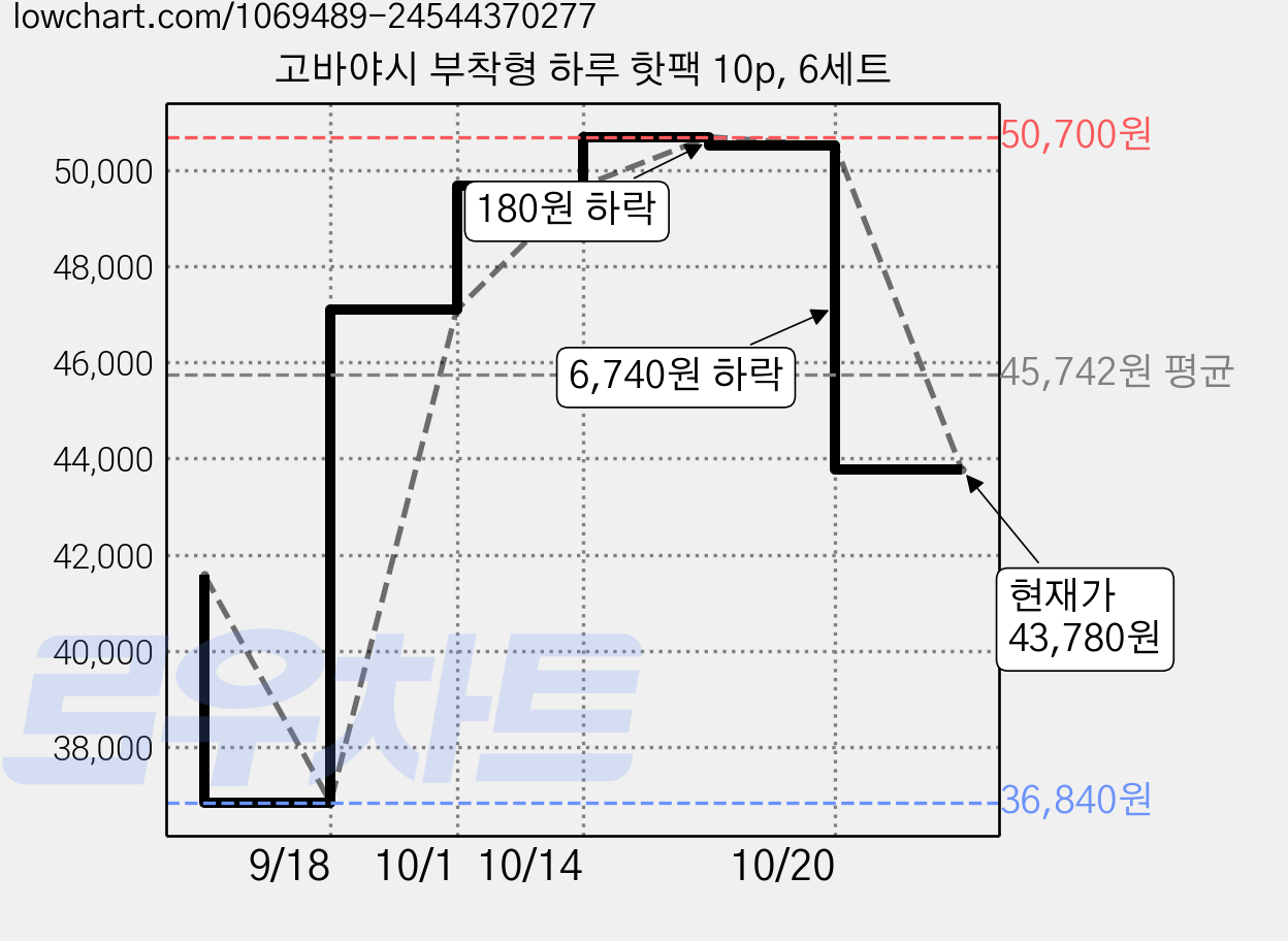 고바야시 부착형 하루 핫팩 10p, 6세트 가격 변동 차트, 현재가 43,780원, 관측 최저가 36,840원