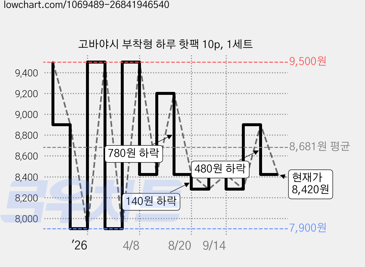 고바야시 부착형 하루 핫팩 10p, 1세트 가격 변동 차트, 현재가 8,420원, 관측 최저가 7,900원