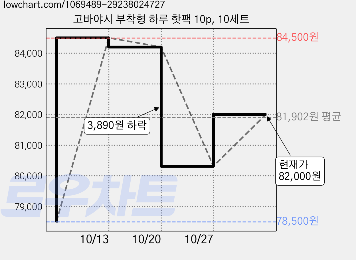 고바야시 부착형 하루 핫팩 10p, 10세트 가격 변동 차트, 현재가 82,000원, 관측 최저가 73,300원