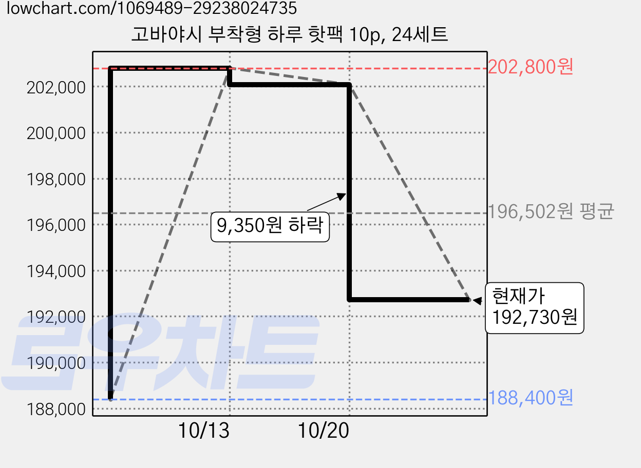 고바야시 부착형 하루 핫팩 10p, 24세트 가격 변동 차트, 현재가 192,730원, 관측 최저가 188,400원