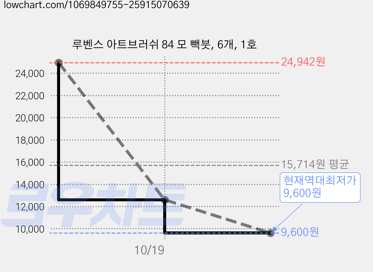 루벤스 아트브러쉬 84 모 빽붓, 6개, 1호 가격 변동 차트, 현재가 9,600원, 역대최저가