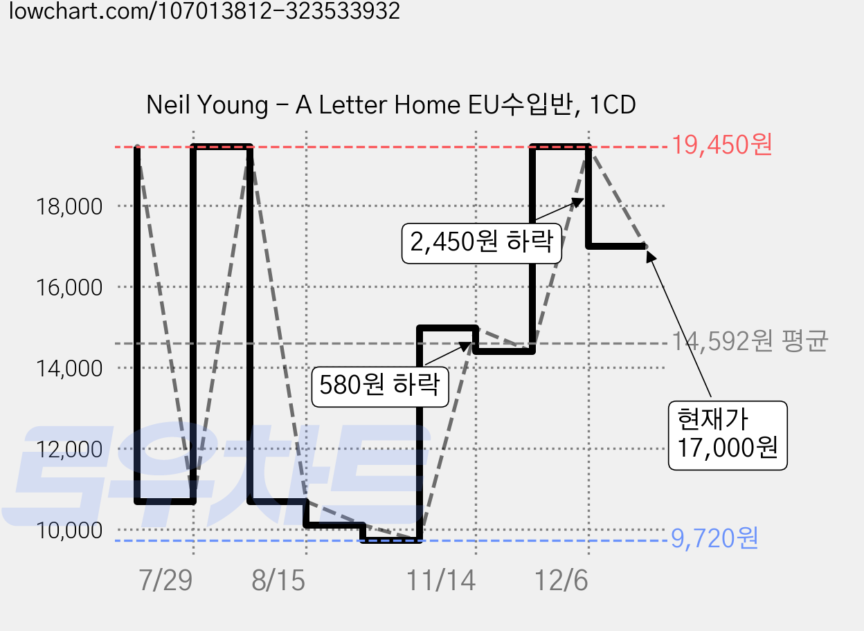 Neil Young - A Letter Home EU수입반, 1CD 가격 변동 차트, 현재가 17,000원, 관측 최저가 9,720원