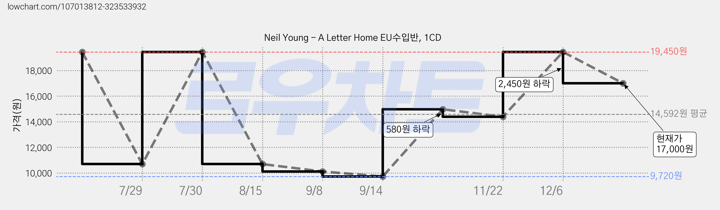 Neil Young - A Letter Home EU수입반, 1CD 가격 변동 차트, 현재가 17,000원, 관측 최저가 9,720원