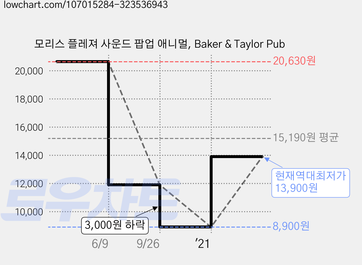 모리스 플레져 사운드 팝업 애니멀, Baker & Taylor Pub 가격 변동 차트, 현재가 13,900원, 역대최저가