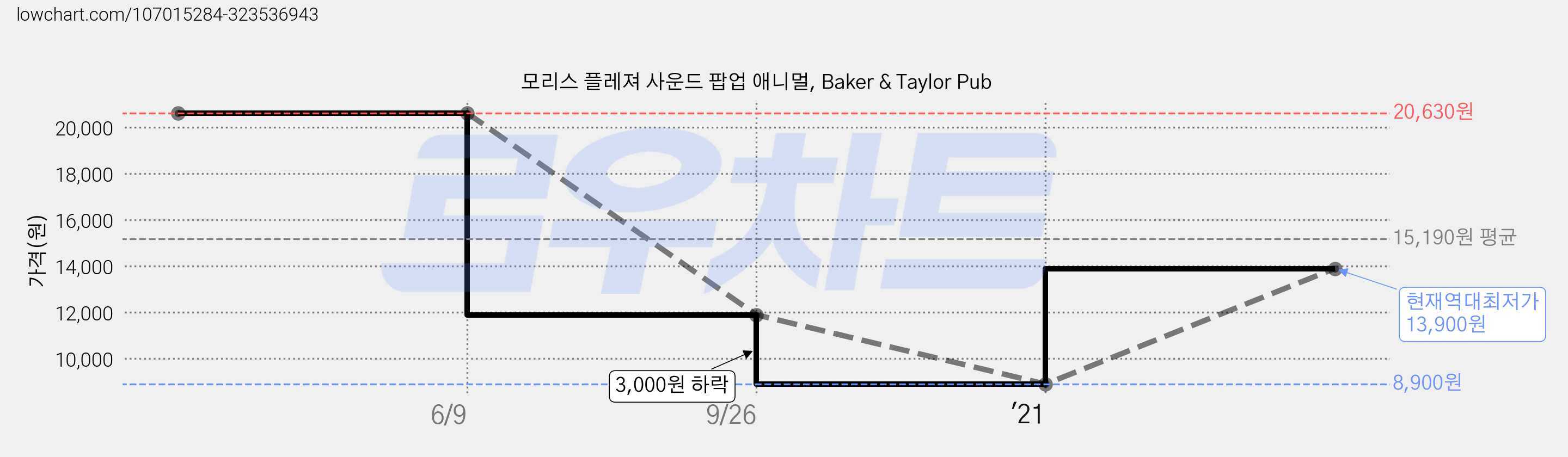 모리스 플레져 사운드 팝업 애니멀, Baker & Taylor Pub 가격 변동 차트, 현재가 13,900원, 역대최저가