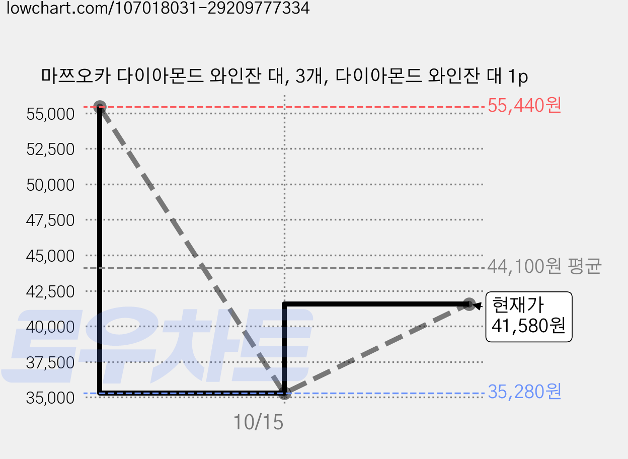 마쯔오카 다이아몬드 와인잔 대, 3개, 다이아몬드 와인잔 대 1p 가격 변동 차트, 현재가 41,580원, 관측 최저가 35,280원