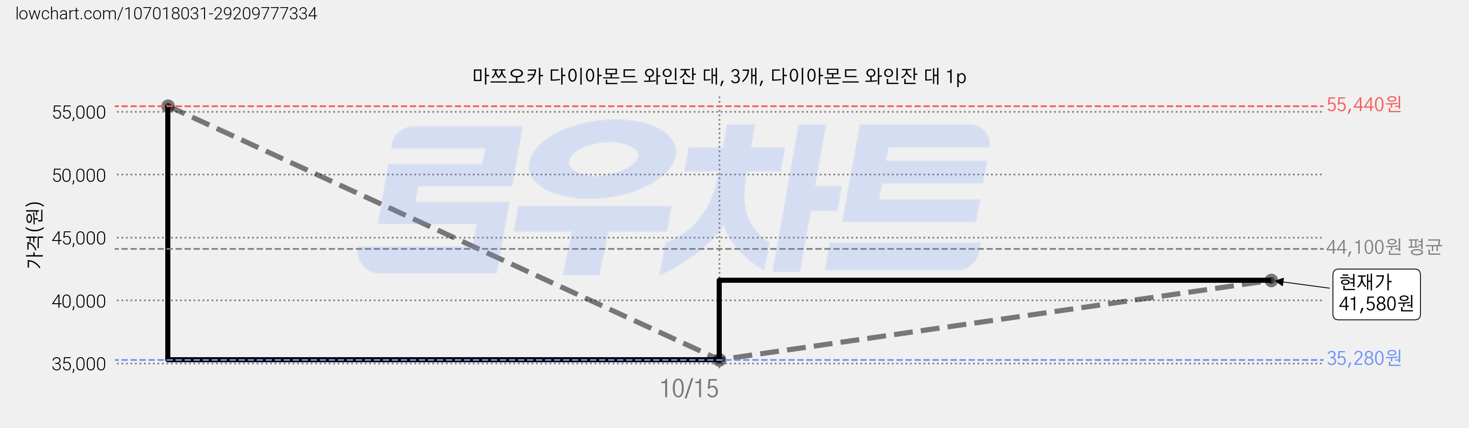 마쯔오카 다이아몬드 와인잔 대, 3개, 다이아몬드 와인잔 대 1p 가격 변동 차트, 현재가 41,580원, 관측 최저가 35,280원