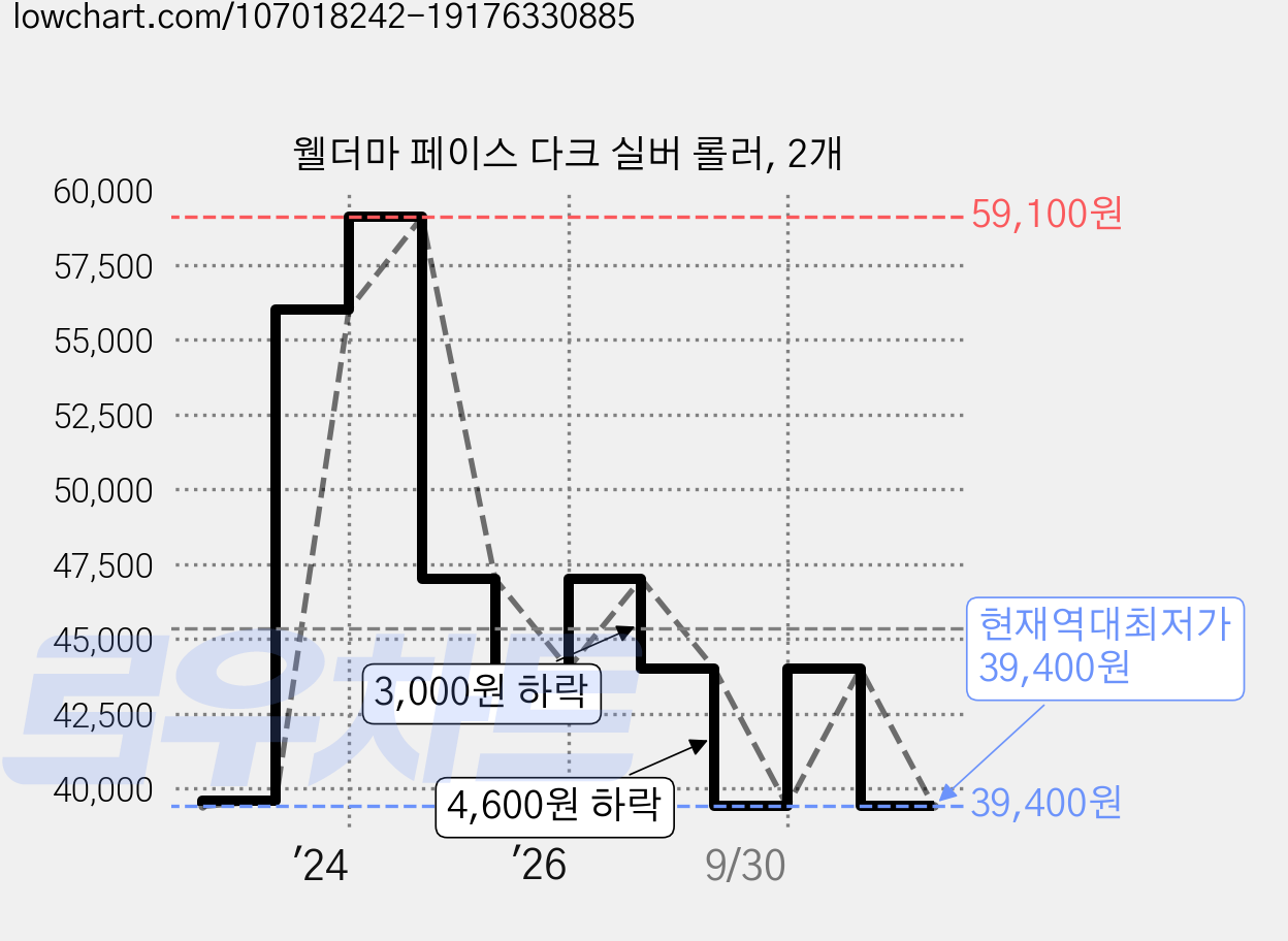 웰더마 페이스 다크 실버 롤러, 2개 가격 변동 차트, 현재가 39,400원, 역대최저가