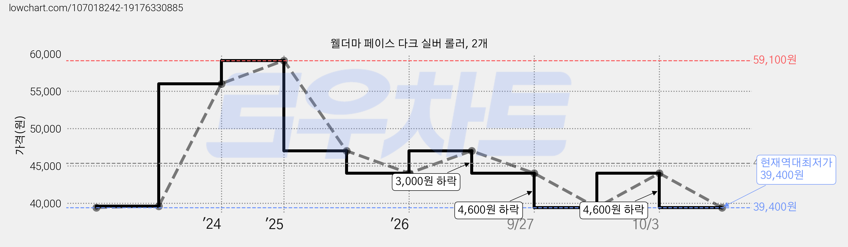 웰더마 페이스 다크 실버 롤러, 2개 가격 변동 차트, 현재가 39,400원, 역대최저가