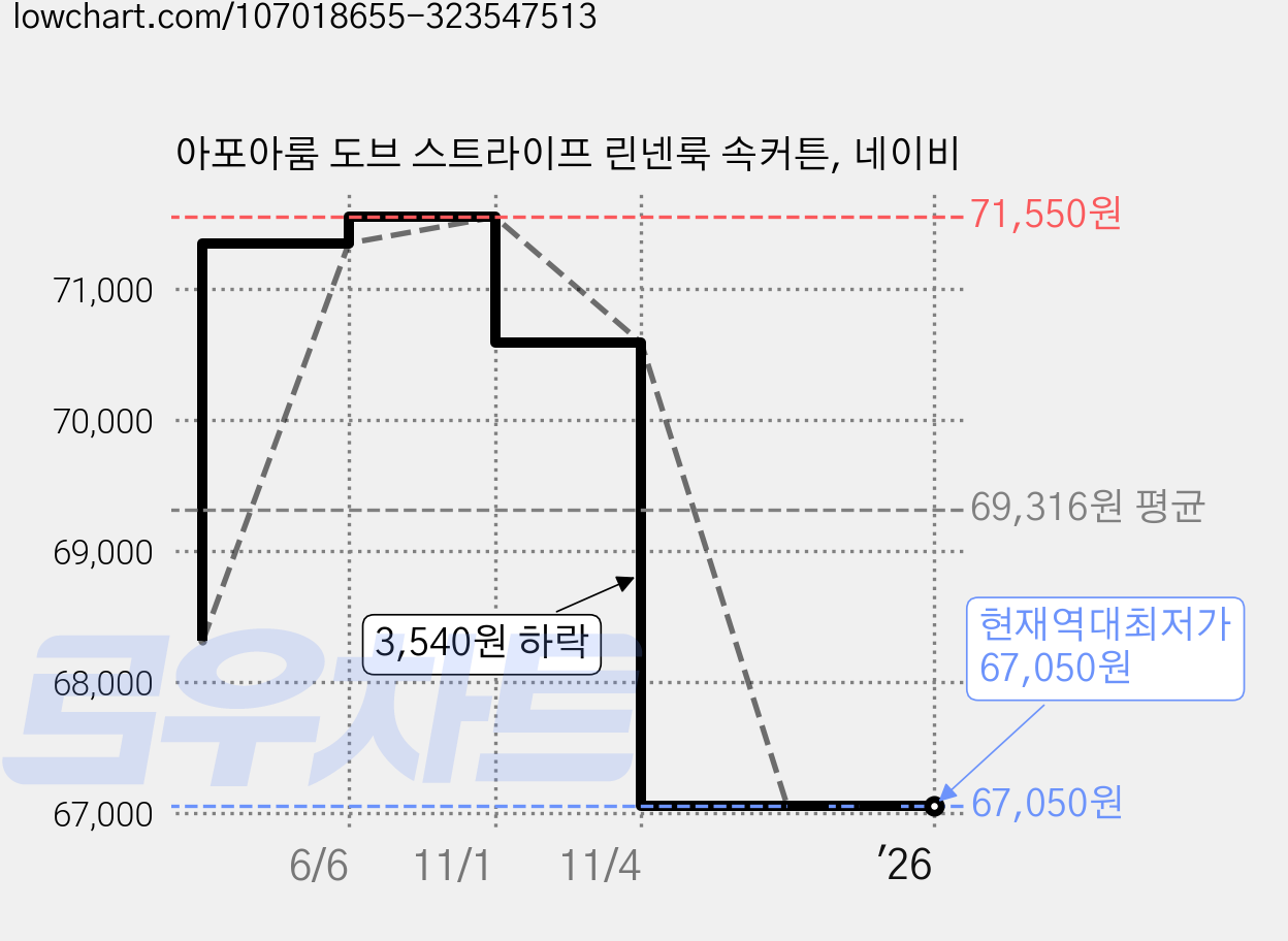 아포아룸 도브 스트라이프 린넨룩 속커튼, 네이비 가격 변동 차트, 현재가 67,050원, 역대최저가