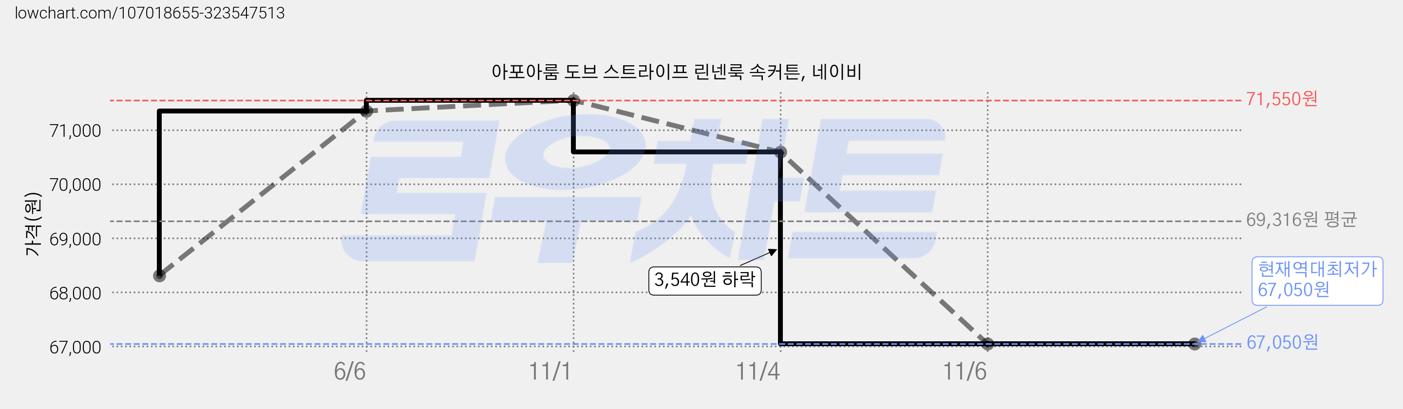 아포아룸 도브 스트라이프 린넨룩 속커튼, 네이비 가격 변동 차트, 현재가 67,050원, 역대최저가
