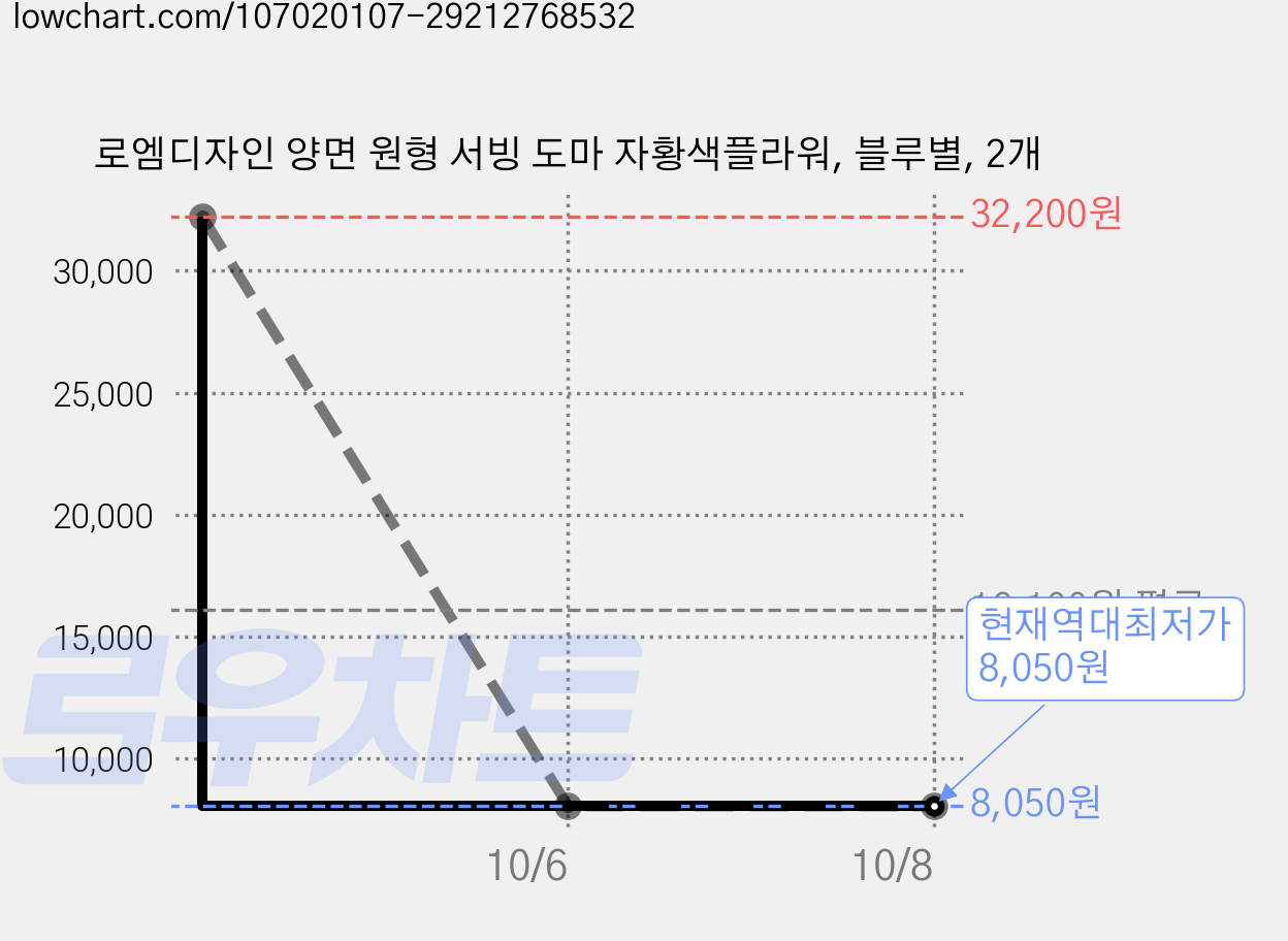 로엠디자인 양면 원형 서빙 도마 자황색플라워, 블루별, 2개 가격 변동 차트, 현재가 8,050원, 역대최저가