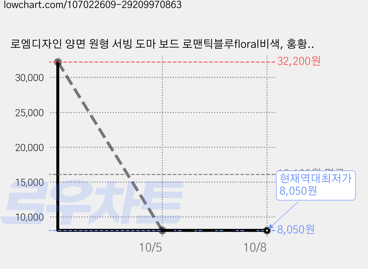 로엠디자인 양면 원형 서빙 도마 보드 로맨틱블루floral비색, 홍황색플라워, 2개 가격 변동 차트, 현재가 8,050원, 역대최저가