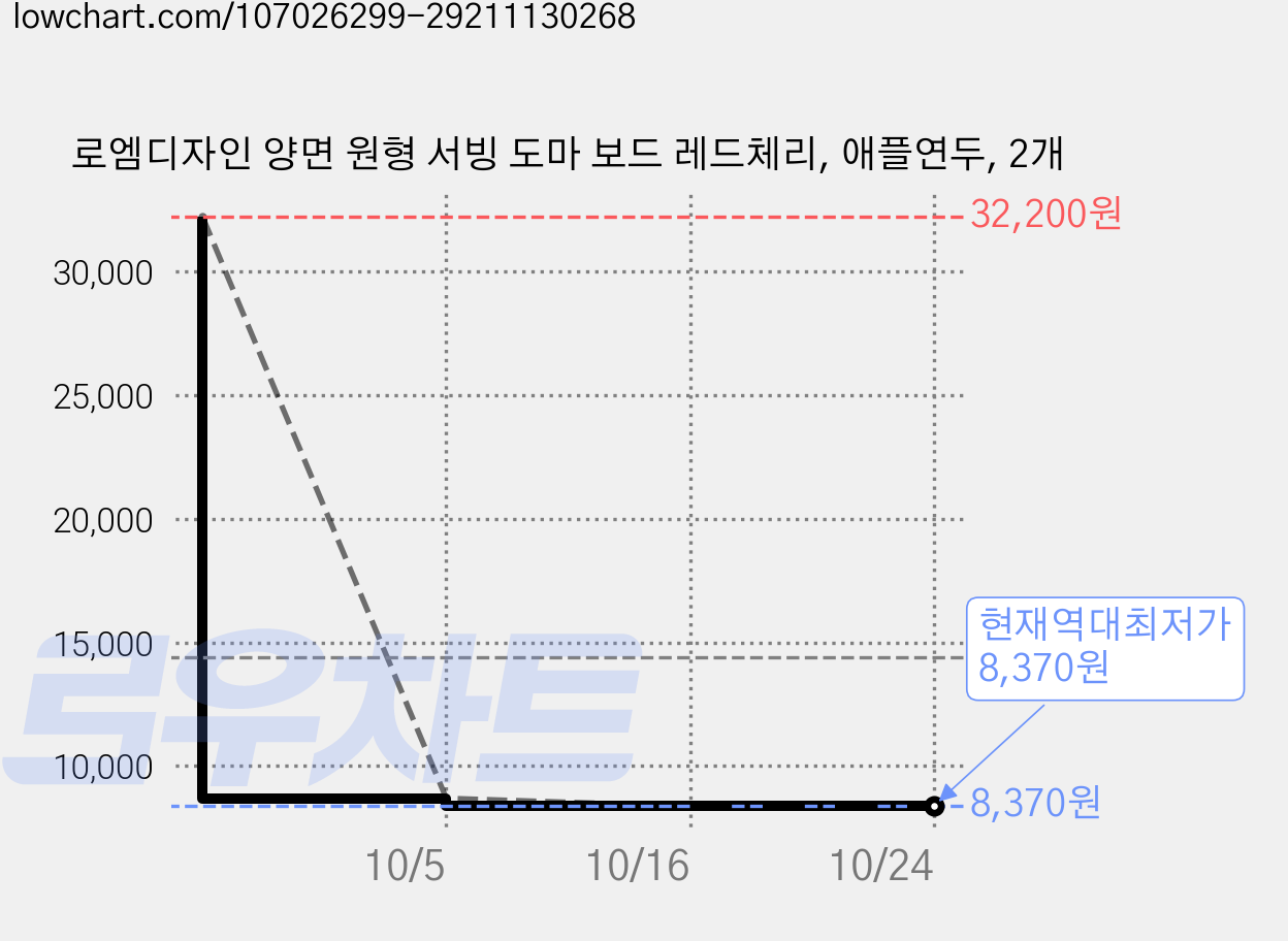 로엠디자인 양면 원형 서빙 도마 보드 레드체리, 애플연두, 2개 가격 변동 차트, 현재가 8,370원, 역대최저가