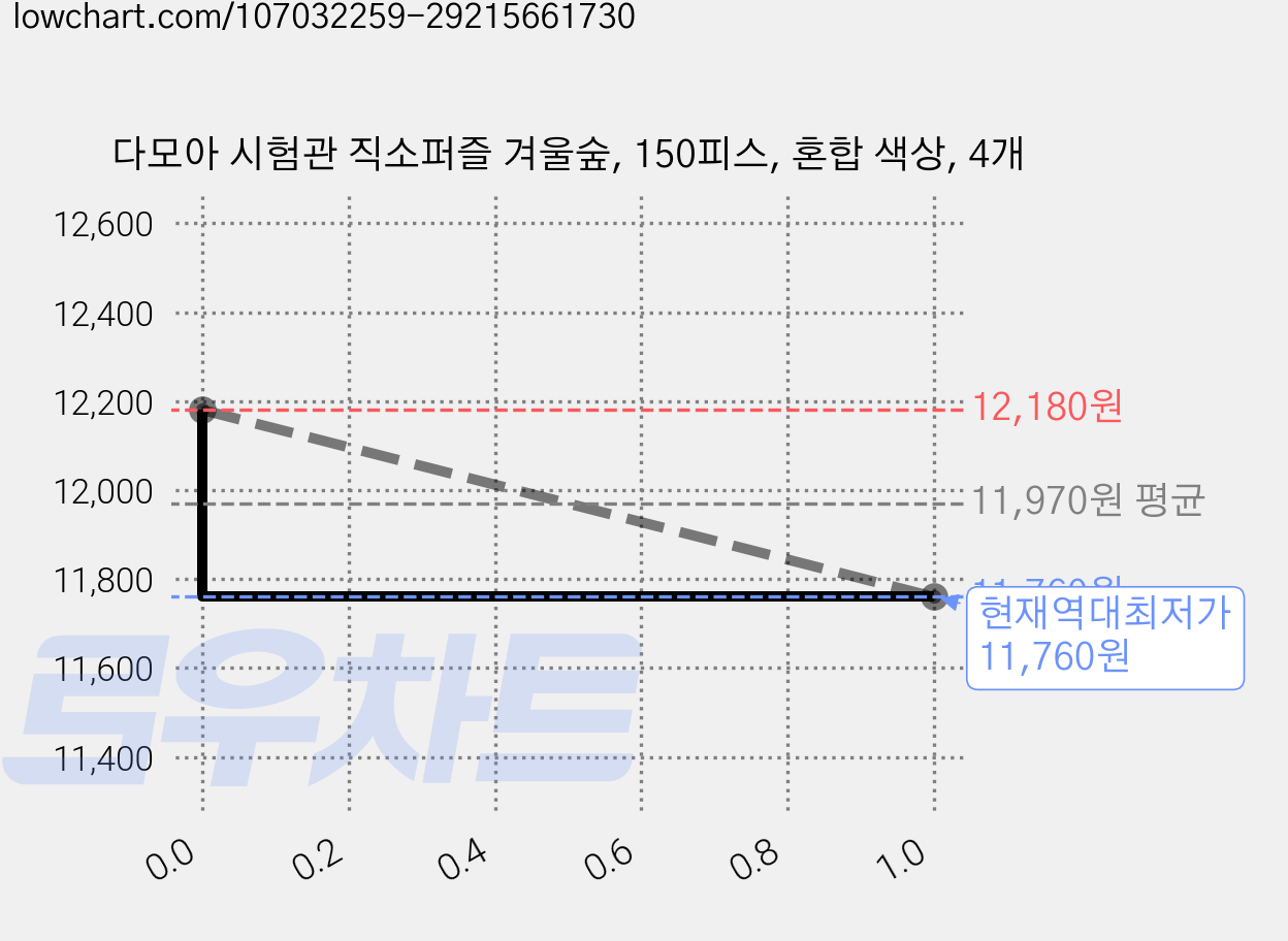 다모아 시험관 직소퍼즐 겨울숲, 150피스, 혼합 색상, 4개 가격 변동 차트, 현재가 11,760원, 역대최저가