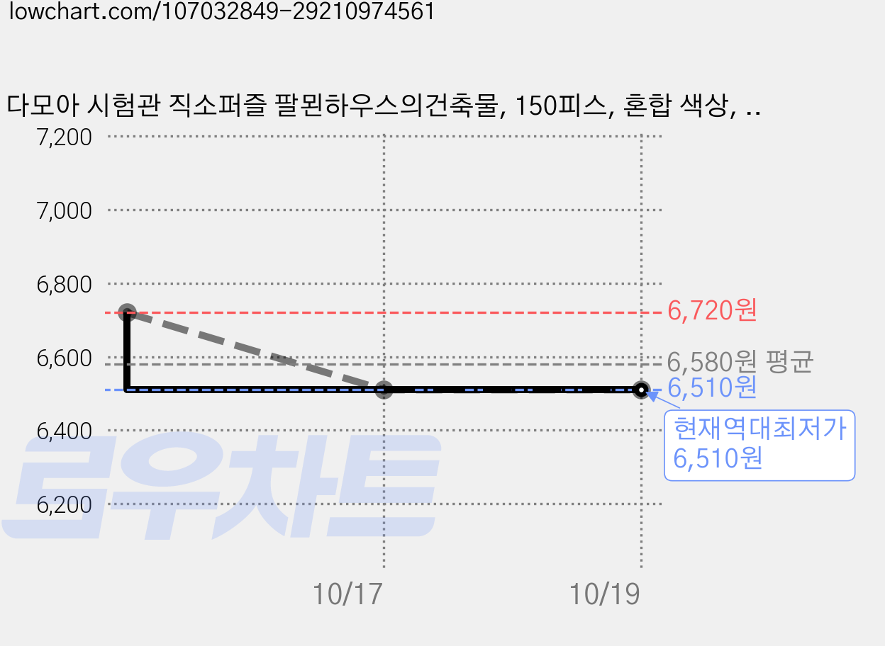 다모아 시험관 직소퍼즐 팔묀하우스의건축물, 150피스, 혼합 색상, 2개 가격 변동 차트, 현재가 6,510원, 역대최저가
