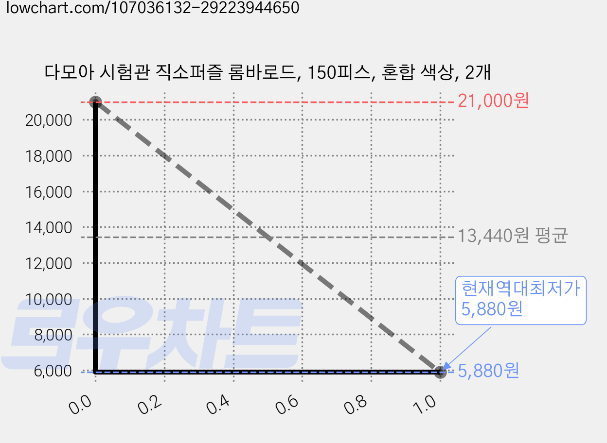 다모아 시험관 직소퍼즐 롬바로드, 150피스, 혼합 색상, 2개 가격 변동 차트, 현재가 5,880원, 역대최저가