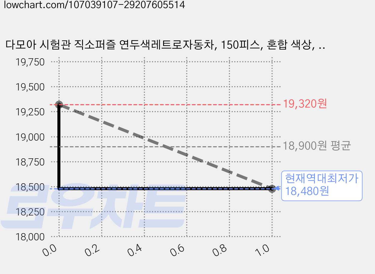 다모아 시험관 직소퍼즐 연두색레트로자동차, 150피스, 혼합 색상, 4개 가격 변동 차트, 현재가 18,480원, 역대최저가