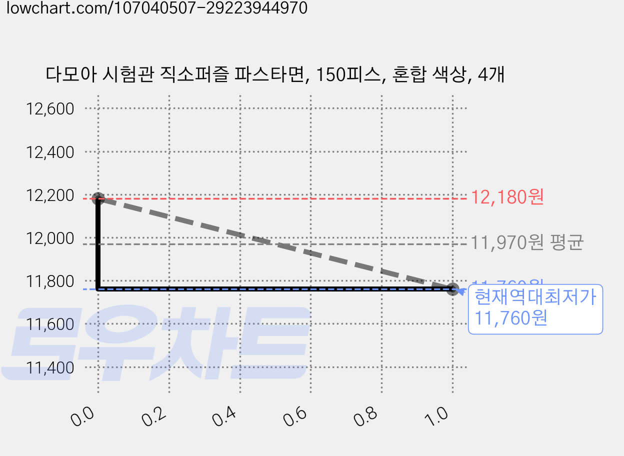 다모아 시험관 직소퍼즐 파스타면, 150피스, 혼합 색상, 4개 가격 변동 차트, 현재가 11,760원, 역대최저가