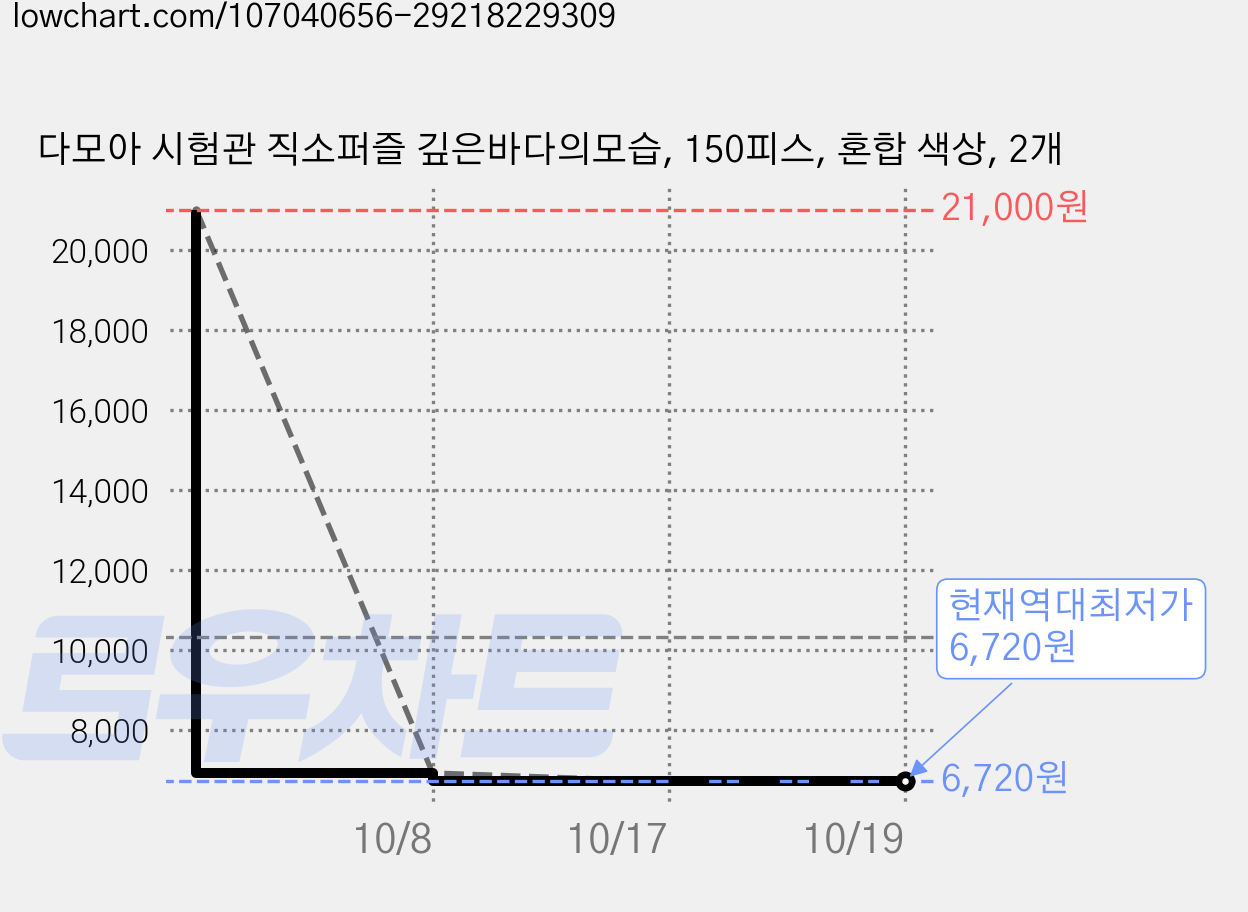 다모아 시험관 직소퍼즐 깊은바다의모습, 150피스, 혼합 색상, 2개 가격 변동 차트, 현재가 6,720원, 역대최저가