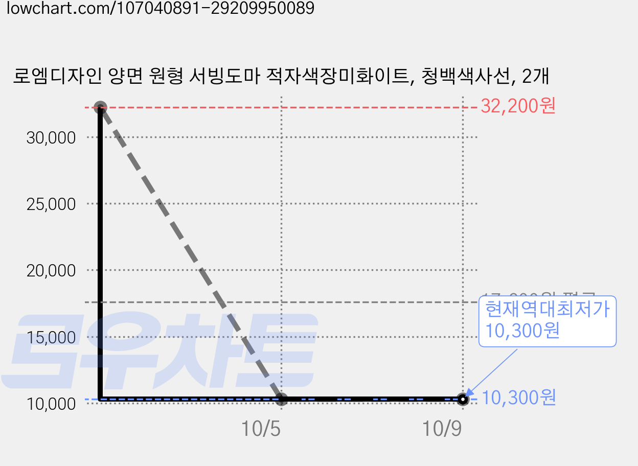 로엠디자인 양면 원형 서빙도마 적자색장미화이트, 청백색사선, 2개 가격 변동 차트, 현재가 10,300원, 역대최저가