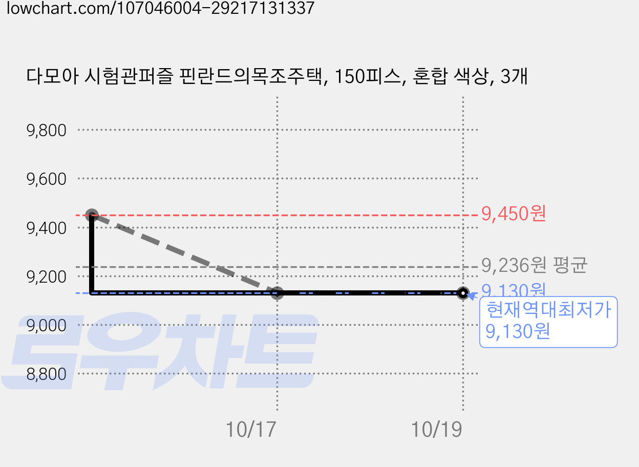 다모아 시험관퍼즐 핀란드의목조주택, 150피스, 혼합 색상, 3개 가격 변동 차트, 현재가 9,130원, 역대최저가