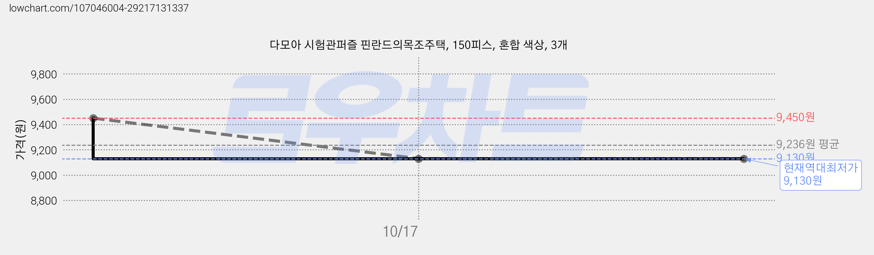 다모아 시험관퍼즐 핀란드의목조주택, 150피스, 혼합 색상, 3개 가격 변동 차트, 현재가 9,130원, 역대최저가