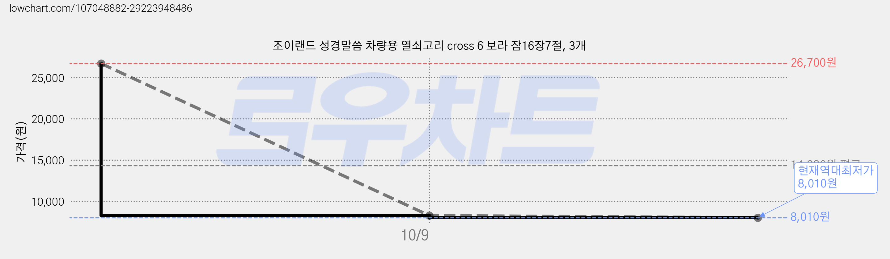 조이랜드 성경말씀 차량용 열쇠고리 cross 6 보라 잠16장7절, 3개 가격 변동 차트, 현재가 8,010원, 역대최저가