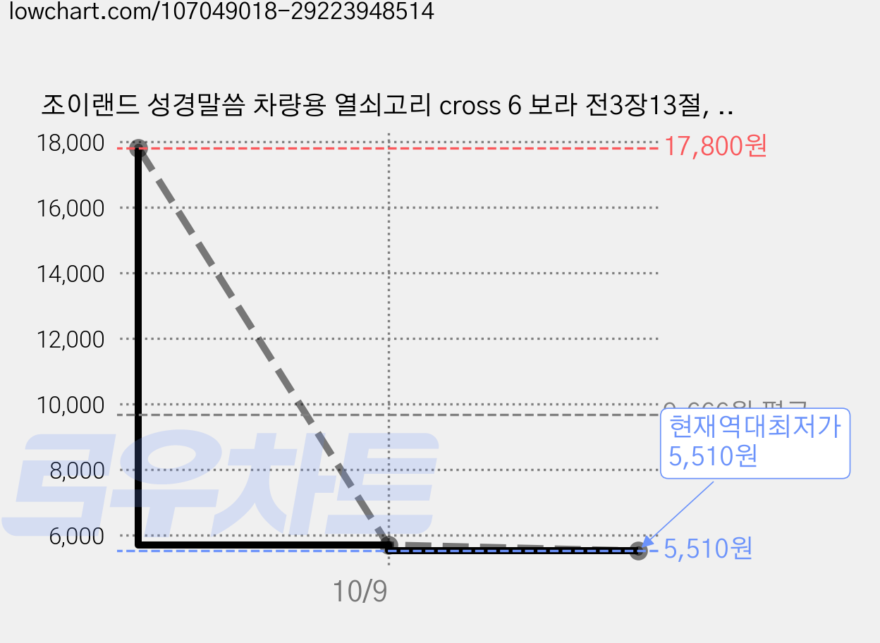 조이랜드 성경말씀 차량용 열쇠고리 cross 6 보라 전3장13절, 2개 가격 변동 차트, 현재가 5,510원, 역대최저가
