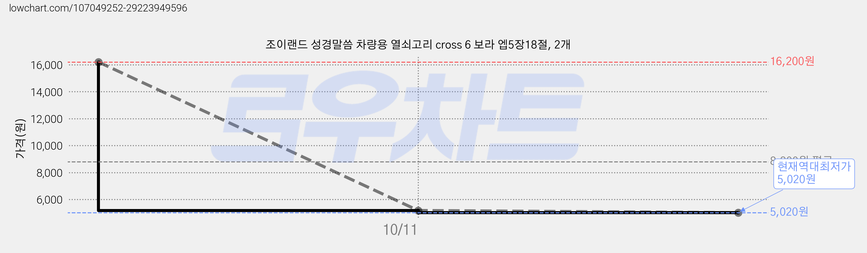 조이랜드 성경말씀 차량용 열쇠고리 cross 6 보라 엡5장18절, 2개 가격 변동 차트, 현재가 5,020원, 역대최저가