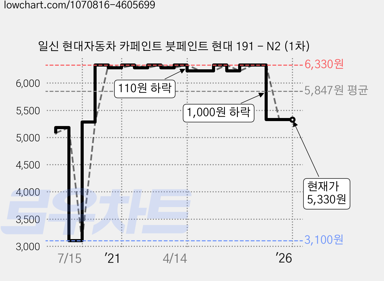 일신 현대자동차 카페인트 붓페인트 현대 191 - N2 (1차) 가격 변동 차트, 현재가 5,330원, 역대최저가
