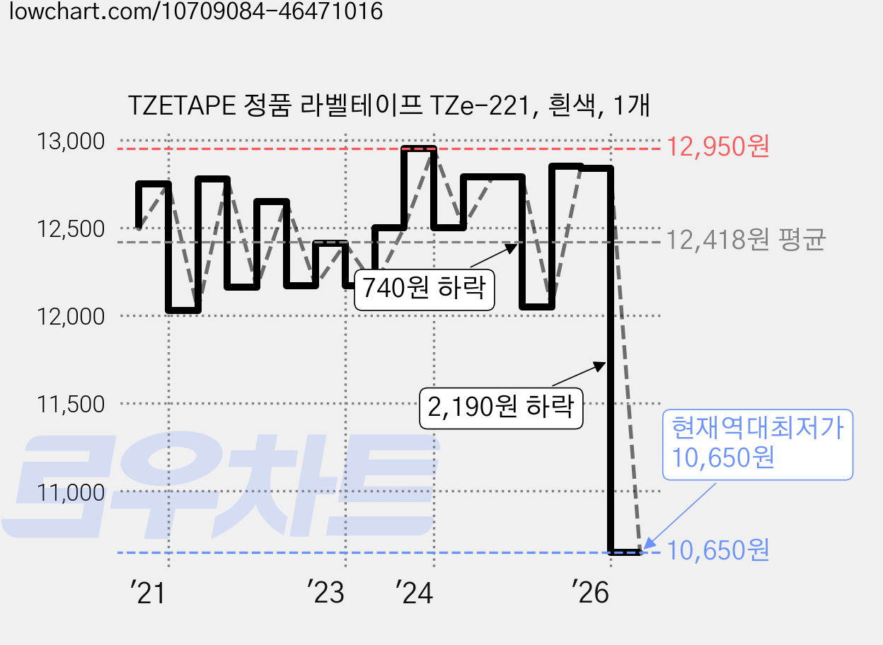 TZETAPE 정품 라벨테이프 TZe-221, 흰색, 1개 가격 변동 차트, 현재가 10,650원, 역대최저가