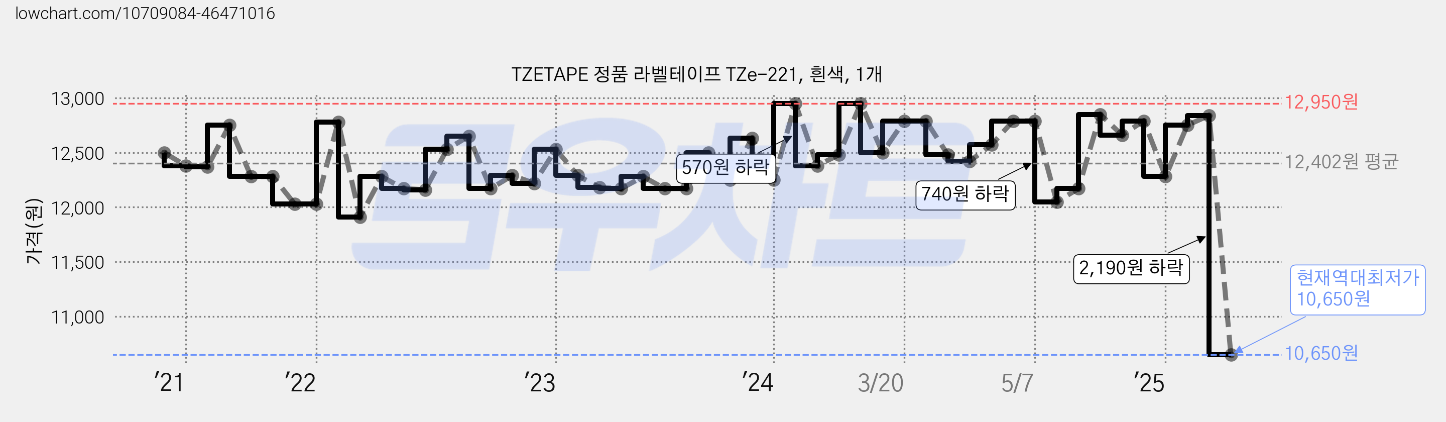 TZETAPE 정품 라벨테이프 TZe-221, 흰색, 1개 가격 변동 차트, 현재가 10,650원, 역대최저가