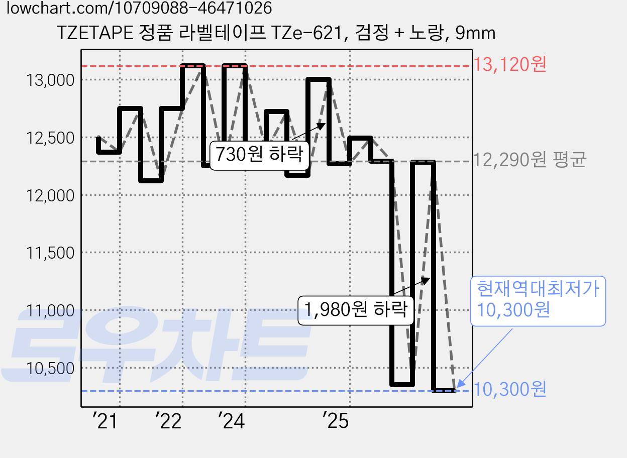 TZETAPE 정품 라벨테이프 TZe-621, 검정 + 노랑, 9mm 가격 변동 차트, 현재가 10,300원, 역대최저가