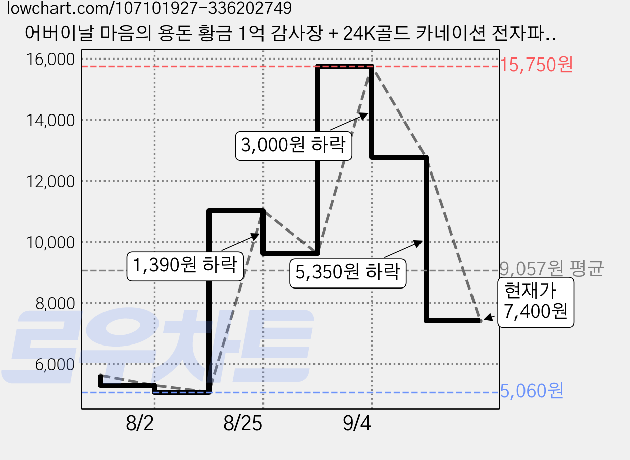 어버이날 마음의 용돈 황금 1억 감사장 + 24K골드 카네이션 전자파 스티커, 대한민국엄마대상 가격 변동 차트, 현재가 7,400원, 관측 최저가 5,060원