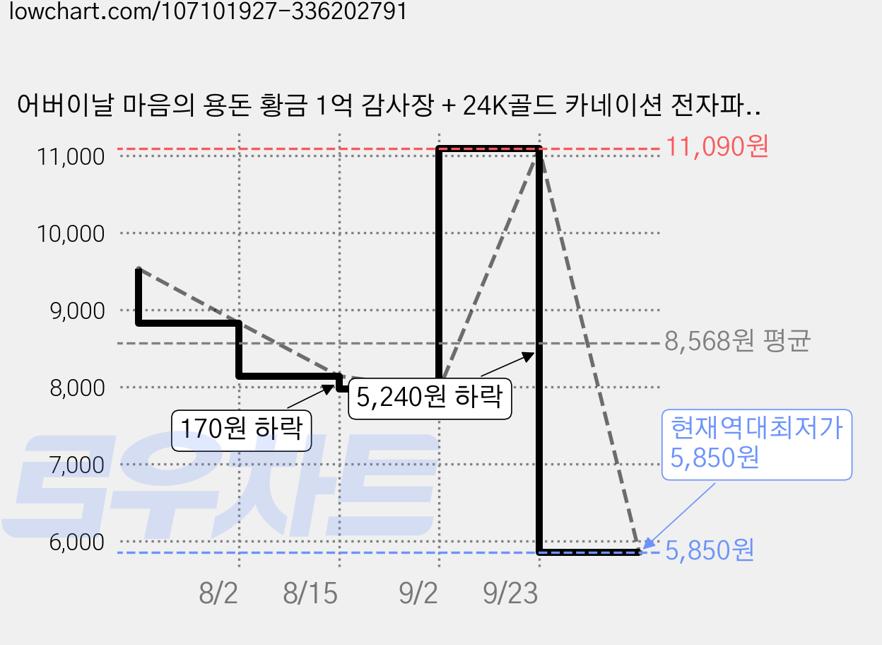 어버이날 마음의 용돈 황금 1억 감사장 + 24K골드 카네이션 전자파 스티커, 어버이날기념상 가격 변동 차트, 현재가 5,850원, 역대최저가