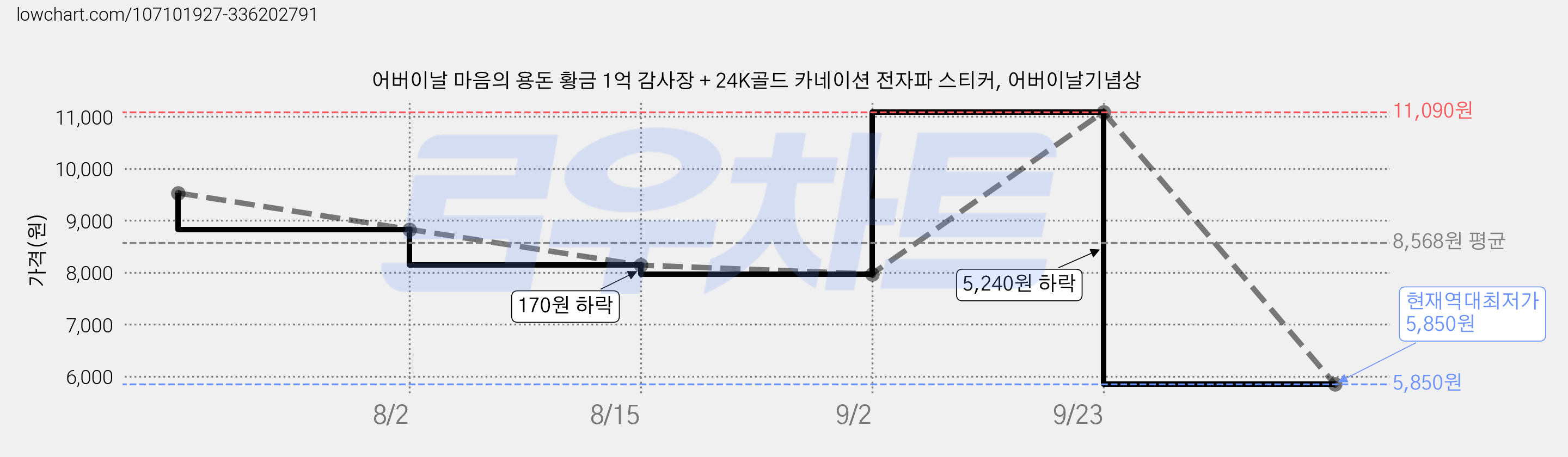 어버이날 마음의 용돈 황금 1억 감사장 + 24K골드 카네이션 전자파 스티커, 어버이날기념상 가격 변동 차트, 현재가 5,850원, 역대최저가