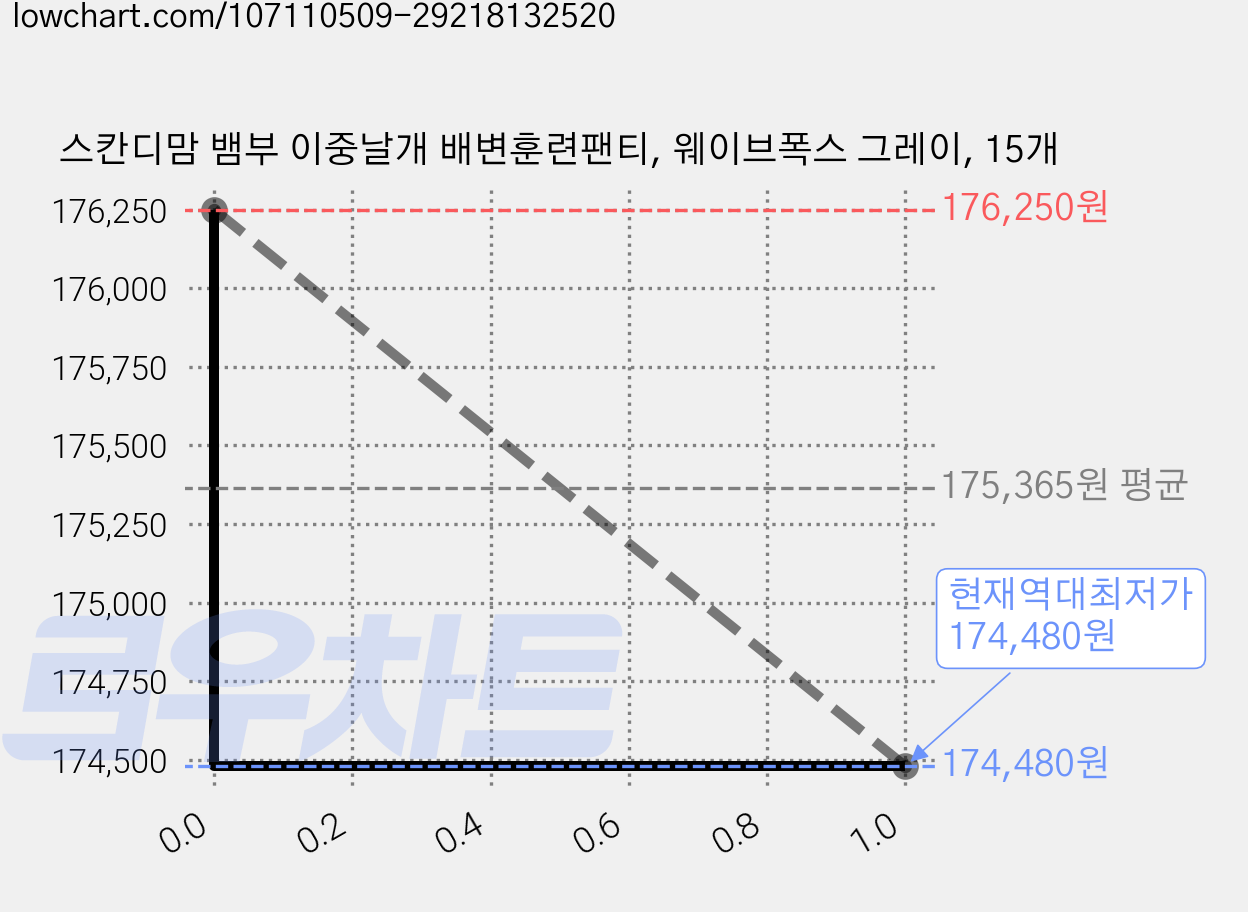스칸디맘 뱀부 이중날개 배변훈련팬티, 웨이브폭스 그레이, 15개 가격 변동 차트, 현재가 174,480원, 역대최저가