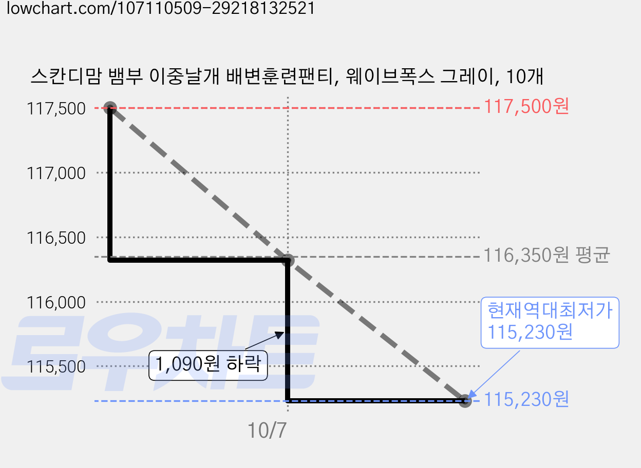 스칸디맘 뱀부 이중날개 배변훈련팬티, 웨이브폭스 그레이, 10개 가격 변동 차트, 현재가 115,230원, 역대최저가