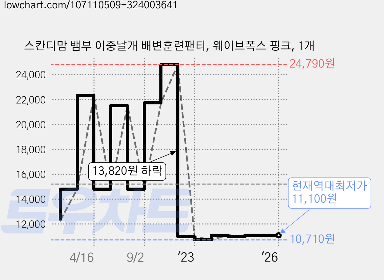 스칸디맘 뱀부 이중날개 배변훈련팬티, 웨이브폭스 핑크, 1개 가격 변동 차트, 현재가 11,100원, 역대최저가