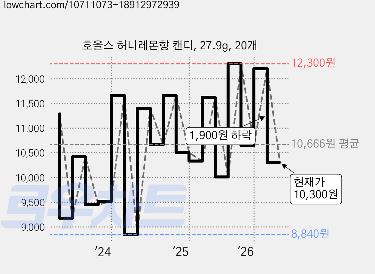 호올스 허니레몬향 캔디, 27.9g, 20개 가격 변동 차트, 현재가 10,300원, 관측 최저가 8,840원