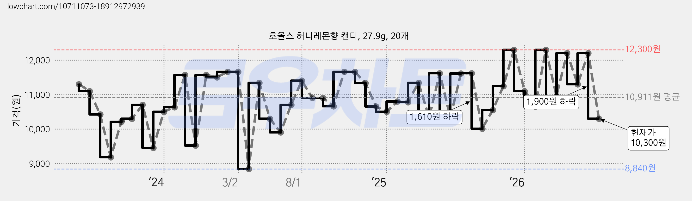 호올스 허니레몬향 캔디, 27.9g, 20개 가격 변동 차트, 현재가 10,300원, 관측 최저가 8,840원