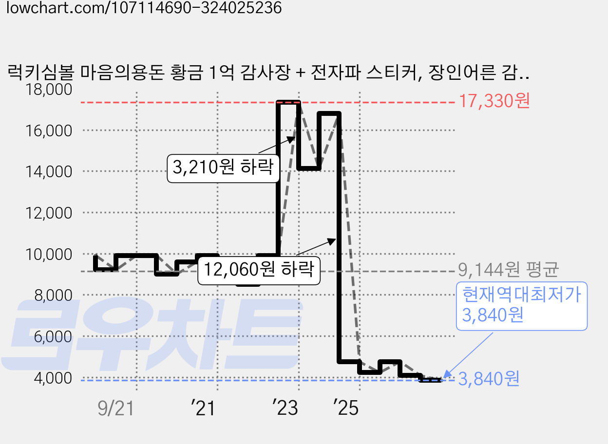럭키심볼 마음의용돈 황금 1억 감사장 + 전자파 스티커, 장인어른 감사장 가격 변동 차트, 현재가 3,840원, 역대최저가